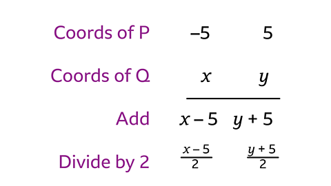 Text shows working out of finding a midpoint. Coords of P; –5 5. Coords of Q, x, y. An equal line. Add x–5 y+5. Divide by 2; x–5 over 2, y + 5 over 2.