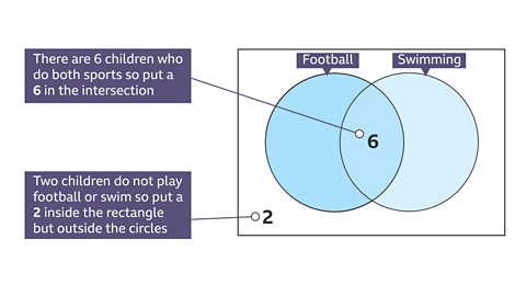 Venn digram of two circles labelled football and swimming. There are 6 children who do both sports so put a 6 in the intersection. Two children do not play football or swim so put a 2 inside the rectangle but outside the circles.