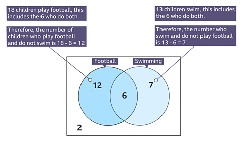 Venn diagram of Football v Swimming. 18 children play football, this includes the 6 who do both. Therefore, the number of children who play football and do not swim is 18 – 6 = 12. 13 children swim, this includes the 6 who do both. Therefore, the number who swim and do not play football is 13 – 6 = 7