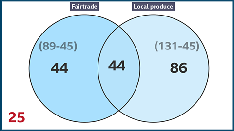 Fairtade circle (89-45) 44 Local produce circle (131-45) 86 - 44 share; 25 outside circles