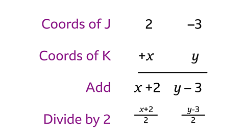 Text shows working out of finding a coordinate from a midpoint. Coords of J; 2 –3. Coords of K, x, y. An equal line. Add x+2 y–3. Divide by 2; x+2 over 2, y -3 over 2.