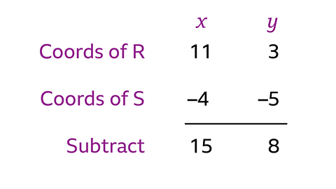 Text shows working out of finding a length of a line. Coords of R; 11 3. Coords of S, –4 –5. An equal line. Subtract 15 8.