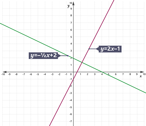 A graph with two perpendicular lines plotted on it. One is labelled y=1/2x+2, and the other is labelled y=2x–1