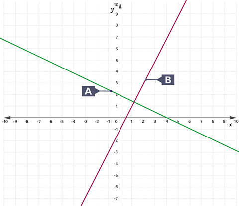 A graph with two perpendicular lines plotted on it. One is labelled A, and the other is labelled B.