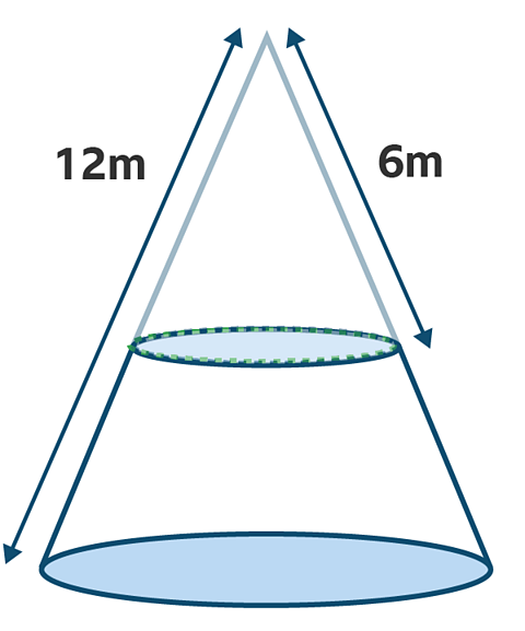 An image showing the calculation of a frustum, using a bigger cone as an example. The dimensions of the cone are twice the height of the frustrum (6m), showing that the full height of the cone is 12m.