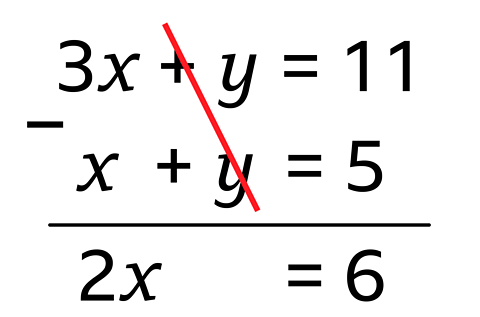 A simultaneous equation being solved algebraically. 3x + y = 11 – x + y = 5 equals 2x = 6. The +ys are being cancelled out