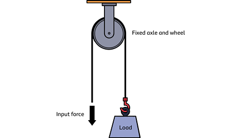 Fixed pulley system showing effort and load