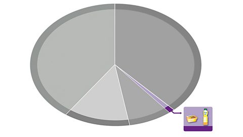 A circle mainly greyed out apart from a thin purple segment with an arrow pointing to a purple square containing a tub of spread and a bottle of vegetable oil