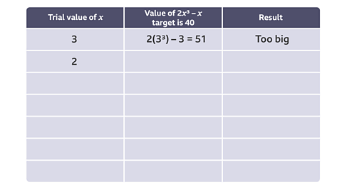 An image of a table showing trial and improvement., with a header row which reads: "trial value of x; value of 2x cubed – x, target is 40; Result. First row reads 3; 2(3 cubed) – 3 = 51; too big." Second row, only the first column is completed with 2.