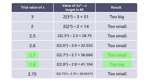 Image of table of trial and error values, for the equation 2x cubed – x where the target is 40, with the trials completed of 3 and 2.0 to 2.7, and 2.75.