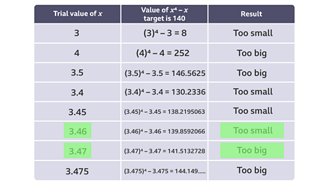 Table with completed trial and improvement table with values from 3, 4 and 3.5–3.47 and 3.75, evaluating x to the power of 4 – x, where the target is 140.