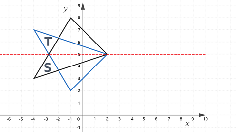 Two triangles labelled T and S, each is a reflection along red dotted line y = 5