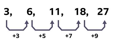 A non-linear sequence: 3, 6, 11, 18, 27. The difference between each is highlighted; +3, +5, +7, +9.