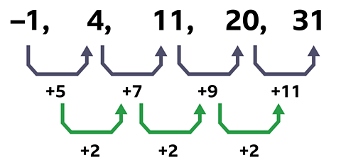 A non-linear sequence: –1, 4, 11, 20, 31. The difference between each is highlighted; +5, +7, +9, +11. The second difference is also highlighted, showing the second difference is common (+2).