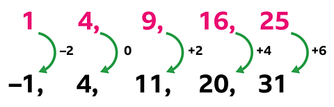 Graphic showing the difference between sequence n squared to this sequence.