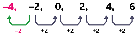 A sequence, –4, –2, 0, 2, 4, 6.