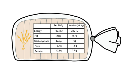 An illustration of a loaf of bread in a transparent bag with an image of wheat and a food label containing nutritional information