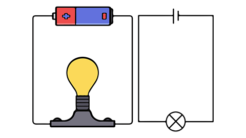 On the left an illustration of a battery cell, bulb and wires joined in a circuit. On the right the circuit diagram that represents this arrangement. The symbol for a cell (one longer vertical line at the end of a line representing a wire, a gap and a shorter vertical line). The wire line recommences and travels round in a rectangle to join the other side of the cell -  interrupted by a bulb symbol (a circle with an 'x' through it).