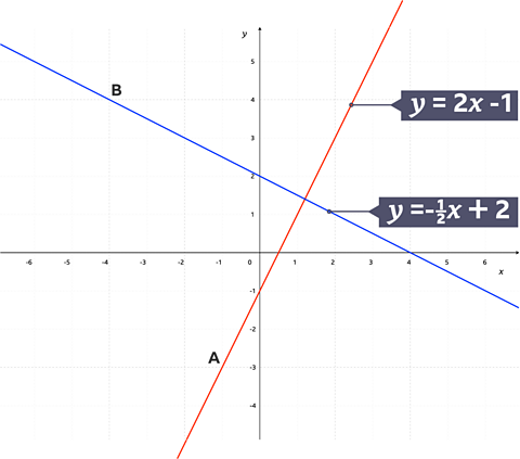 Module 4 (M4) - Algebra - Coordinates and graphs - BBC Bitesize