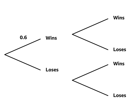 An uncompleted probability tree, showing ܴë's probability of winning versus losing over two consecutive Saturdays.