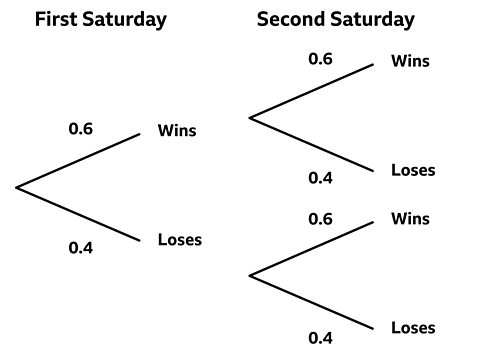 A completed probability tree, showing ܴë's probability of winning versus losing over two consecutive Saturdays. On the first Saturday, the probability of her winning is 0.6 versus losing at 0.4. On the second Saturday, this is duplicated twice.