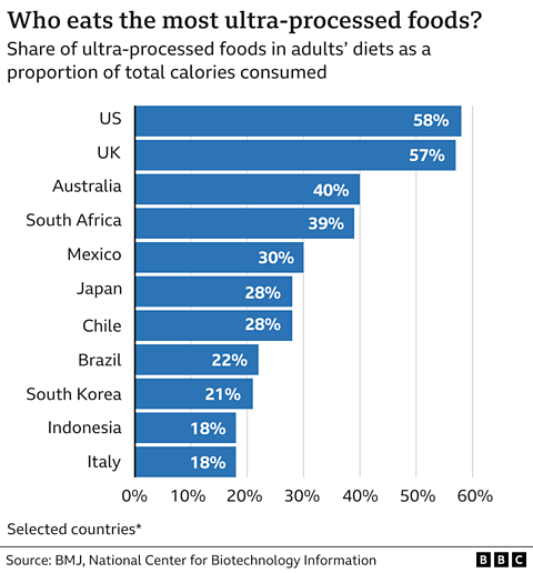 Graphic of countries in descending order of UPF consumption: US 58%, UK 57%, Australia 40%, South Africa 39%, Mexico 30%, Japan 28%, Chile 28%, Brazil 22%, South Korea 21%, Indonesia 18%, Italy 18%