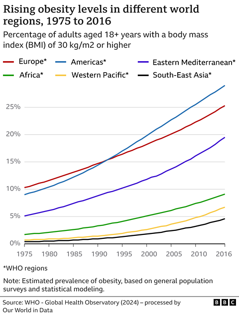 A graph showing rising obesity levels in different world regions. There are significant increased in Europe, Americas, Eastern Mediterranean, and smaller increases in Africa, Western Pacific and South-East Asia. Source WHO 