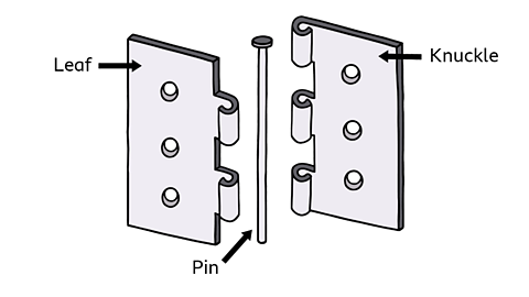 A hinge diagram with the labels leaf, pin and knuckle