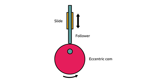 A diagram of an eccentric cam with the labels slide, follower and eccentric cam.