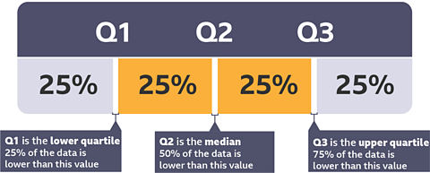 Q1 is the lower quartile 25% of the data is lower than this value; Q2 is the median 50% of the data is lower than this value; Q3 is the upper quartile 75% of the data is lower than this value