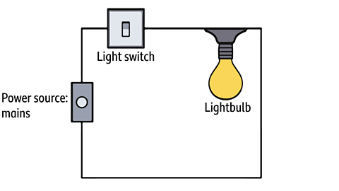 A circuit with a lightbulb, light switch and mains power source