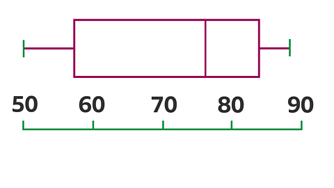 Box Plot above scale 50 - 90 in intervals of 10