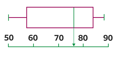 Box Plot above scale 50 - 90 in intervals of 10 line from plot to approx 76 kg on scale