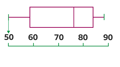 Box Plot above scale 50 - 90 in intervals of 10 line down from plot to approx 50 kg on scale