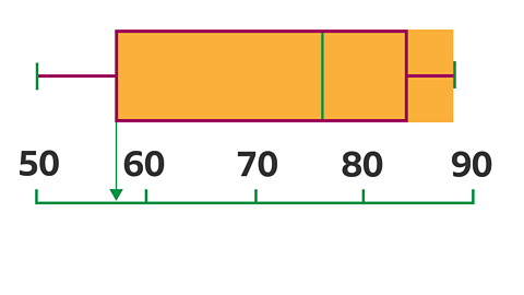 Box Plot above scale 50- 90 - intervals of 10, area above approx 57 to 88kg shaded