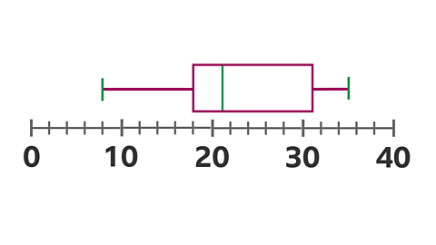 Scale of 10 - 40 with box plot above