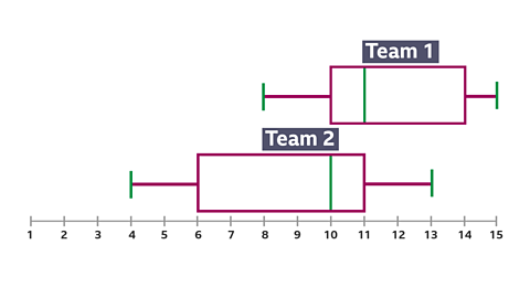 Box Plot SCALE 1 - 15 - two box plots labelled Team 1, (minimum 8, maximum 15, lower quartile 10, upper quartile 14, median 11) and Team 2, (minimum 4, maximum 11, lower quartile 6, upper quartile11, median 10) 