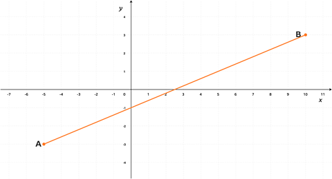 Coordinates A (-5,-3) and B (10.3) on a graph