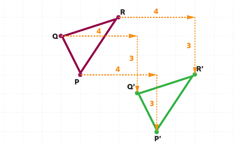 Red triangle P Q & R translated via orange lines 4 right and 3 down to green triangle P' Q' & R'