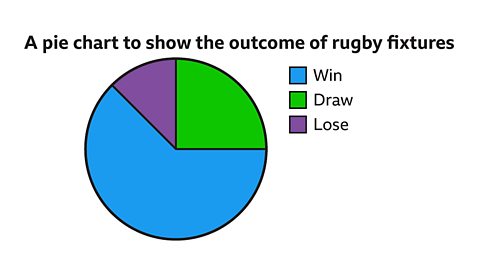 Using fractions and angles to interpret a pie chart. An image of a pie chart. The pie chart is split into three sectors. The sectors have been coloured, in a clockwise direction, green, blue, and purple. The green sector has an angle of ninety degrees, the blue sector has an angle of two hundred and twenty five degrees, and the purple sector has an angle of forty five degrees. Written right: a key, blue equals win, green equals draw, and purple equals lose. Written above the pie chart: A pie chart to show the outcome of rugby fixtures.