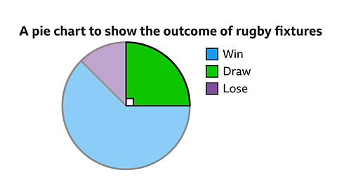 The same image of the pie chart as the previous. The green sector, for draw, has been highlighted. The angle of the sector has been marked with a right angle symbol. The quarter is coloured green.