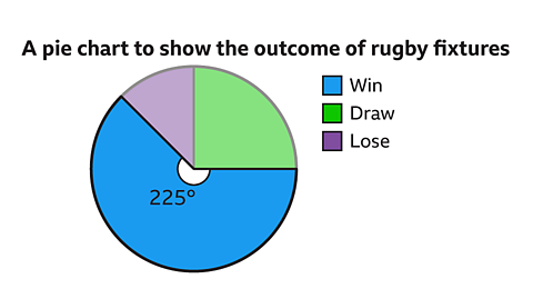 The same image of the pie chart as the previous. The green sector, for draw, has been highlighted. The angle of the sector has been marked with a right angle symbol. Written right: one quarter multiplied by twenty four equals six. The quarter is coloured green.