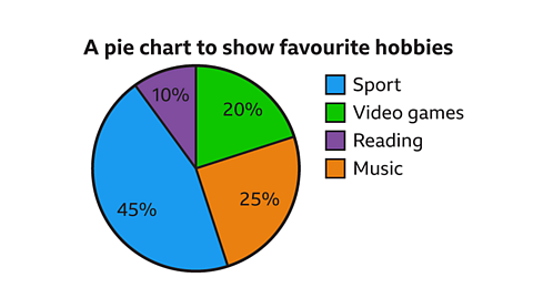 Using percentages to interpret a pie chart. An image of a pie chart. The pie chart is split into four sectors. The sectors have been coloured and a percentage has been written in each. In a clockwise direction these are: green, twenty percent, orange, twenty five percent, blue, forty five percent, and purple, ten percent. The angles of the sectors are proportionate to the percentage. Written right: a key, blue equals sport, green equals video games, purple equals reading, and orange equals music. Written above the pie chart: A pie chart to show favourite hobbies.