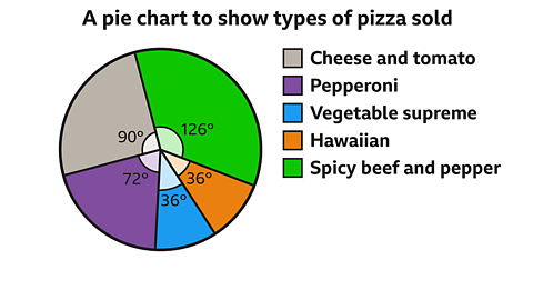 An image of a pie chart showing the types of pizza sold from Milo's pizza van. There are 5 sections of the pie chart, with their angles labelled. The green section is labeled 126 degrees. The orange section is labelled 36 degrees. The blue section is labelled 36 degrees. The magenta section is labelled 72 degrees. The grey section is labelled 90 degrees. A colour-key to the right of the pie chart shows the types of pizza sold. Grey is cheese and tomato. Magenta is pepperoni. Blue is vegetable supreme. Orange is Hawaiian. Green is spicy beef and pepper. 