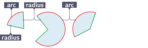 Three different sized sectors of a circle, with radius and arc labelled