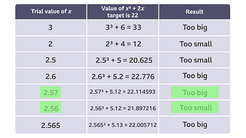 Table with completed trial and improvement table with values from 3, 2 and 2.5–2.6, 2.56–2.57 and 2.565, evaluating x cubed + 2x, where the target is 22.