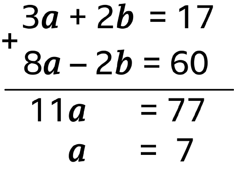 A simultaneous equation being solved algebraically. 3a + 2b = 17; 8a – 2b = 60. The 2bs cancel out, therefore 11a = 77; a = 11