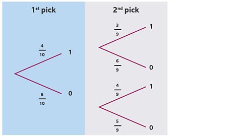 A completed probability tree, showing Ciarán's probability of choosing discs labelled 1 and 0 in two consecutive turns. On the first pick, the probability of picking a 1 disc is 4 over 10, and the probability of picking a 0 disc is 6 over 10. On the second pick, if a 1 disc has already been chosen, the probability of picking another 1 disc is 3 over 9 and the the probability of picking a 0 disc is 6 over 9. If a 0 disc has already been chosen, then the probability of choosing a 1 disc is 4 over 9 and choosing another 0 disc is 5 over 9.