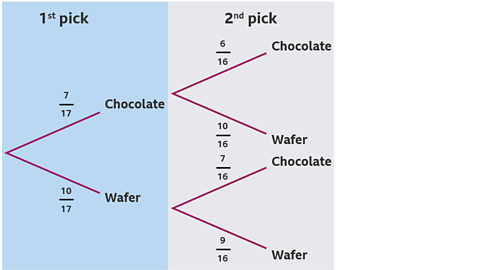 A completed probability tree, showing Ross's probability of choosing a chocolate and/or wafer biscuit in two consecutive turns. On the first pick, the probability of picking a chocolate biscuit is 7 over 17, and the probability of picking a wafer biscuit is 10 over 17. On the second pick, if a chocolate biscuit has already been chosen and eaten, the probability of picking another chocolate biscuit is 6 over 16 and the the probability of picking a wafer biscuit is 10 over 16. If a wafer biscuit has already been chosen and eaten, then the probability of choosing a chocolate biscuit is 7 over 16 and choosing another wafer biscuit is nine over 16.