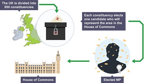 Graphic showing the process of democracy in UK constituencies